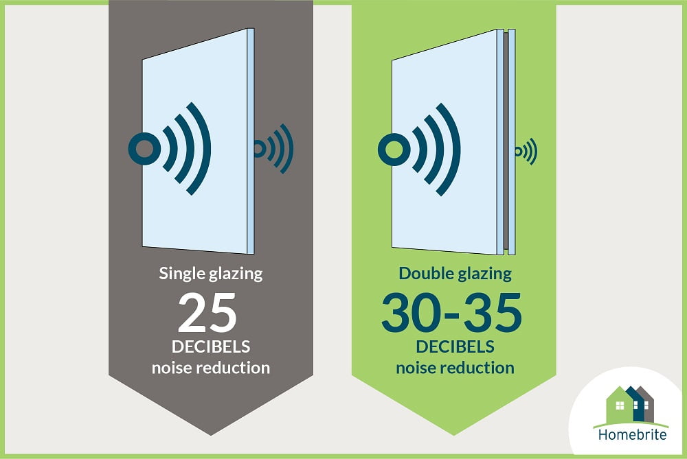 How Does Double Glazing Help With Noise Reduction? Homebrite Windows